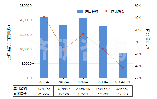 2011-2015年9月中國鐵礦砂及其精礦(平均粒度≥6.3mm未燒結(jié))(HS26011190)進(jìn)口總額及增速統(tǒng)計(jì) 2011-2015年9月中國鐵礦砂及其精礦(平均粒度≥6.3mm未燒結(jié))(HS26011190)進(jìn)口總額及增速統(tǒng)計(jì)
